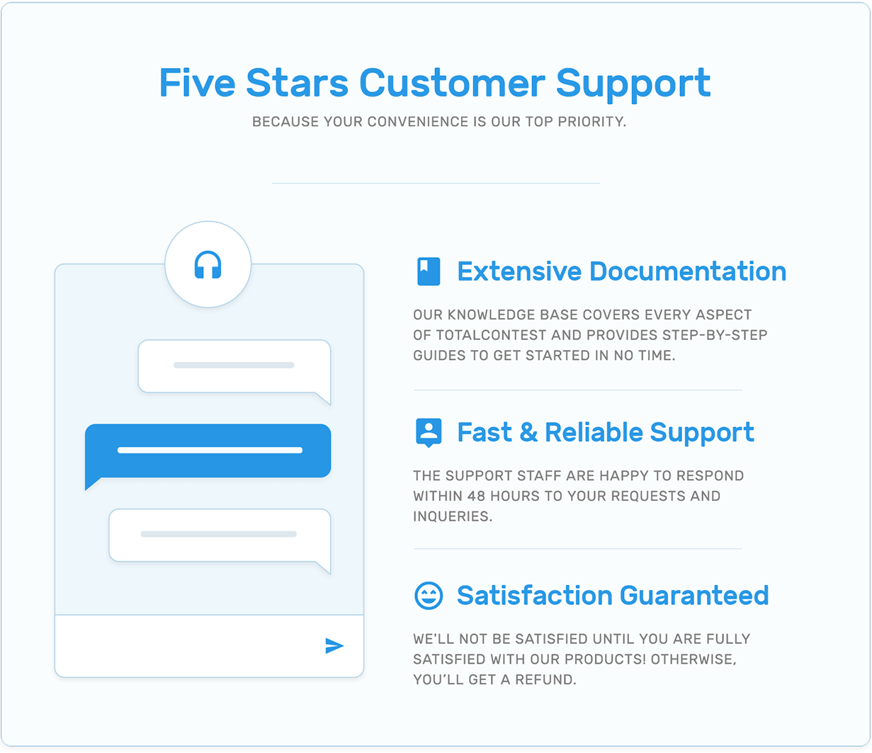 Customer support, extensive documentation, support reliability and satisfaction guarantee in TotalContest WordPress contest plugin.